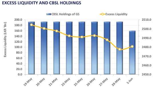 Selling pressure moves yields higher in secondary market