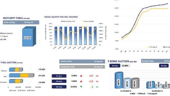 Limited volumes dampen market activity