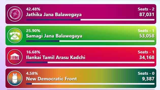 Two seats for NPP from Trincomalee