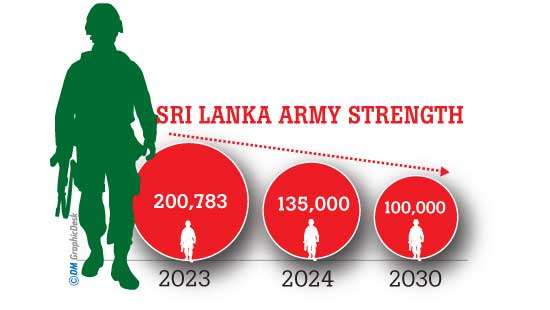 SL Army’s strength to be trimmed from 200,000 to 135,000 by next year