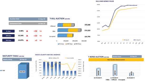 T-bill auction yields cross 10.0% mark across board