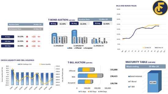 Auction yield on rise for 4th straight week