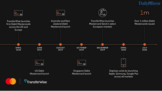 TransferWise and Mastercard expand their global partnership