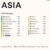 Sri Lanka ranks 73rd in global English proficiency index