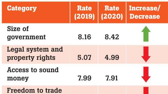 Economic crisis to reverse SL’s gains in economic freedom