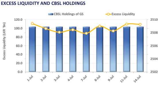Lack of market activity results in stable yield curve