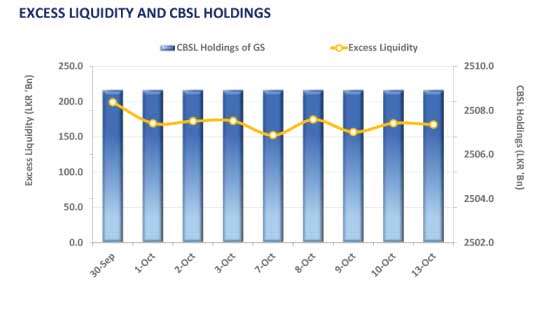 Secondary market flat; CBSL bond auction raises Rs.162.1bn