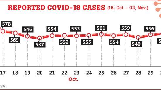 Sharp spike in COVID cases on the cards by the end of December: Health officials