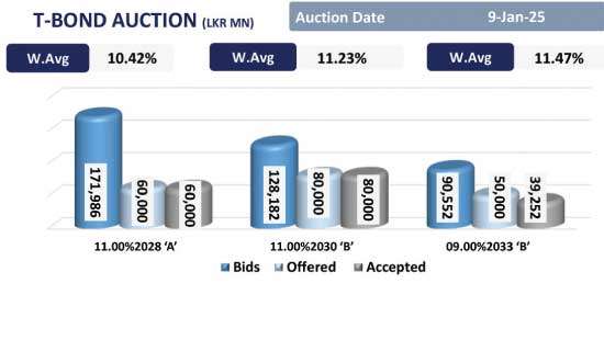 Dull sentiment surfaces following T-Bill auction