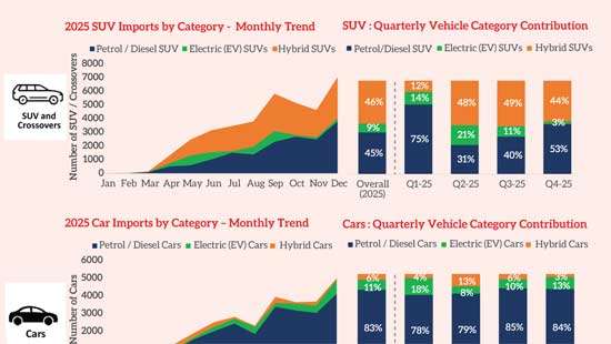 EVs make up 10% of Sri Lanka’s 2025 vehicle imports as market rebounds
