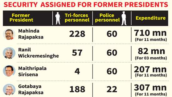 Govt. to save Rs.1,200 Mn annually by removing Tri-Forces security from former Presidents