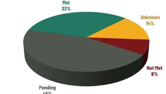 Sri Lanka met 33 IMF commitments and failed 8 by end-June: Verité Research