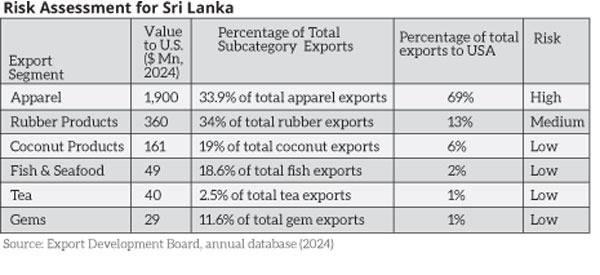 LNP - USA Tariff slap – Significant risk to SL economy 2 - In Sri Lanka image 289c07a986 in sri lankan news