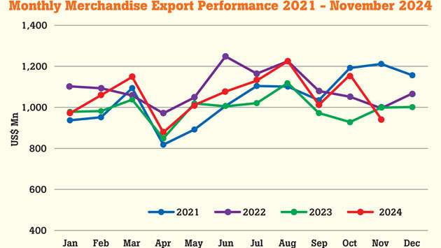 November merchandise exports slide 5.6% YoY while services sector expands 21%