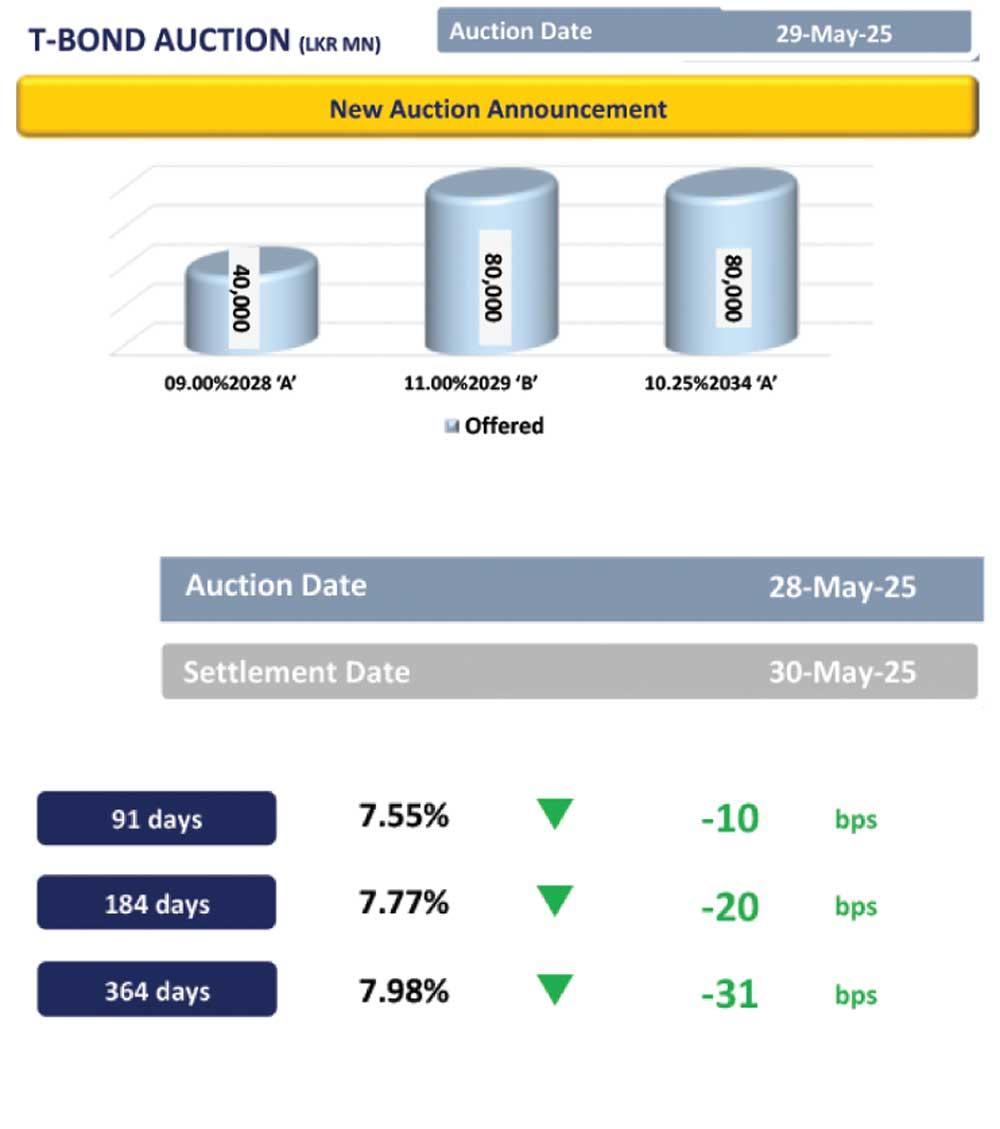 Auction yields dip, yield curve holds steady