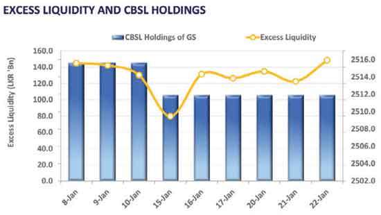 T-bill yields take a toll with sharp declines