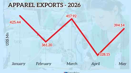 Apparel exports up 8% in May on stronger US demand