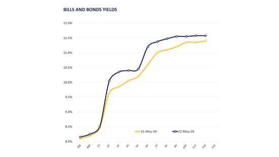 Yield curve softens amid forex market developments