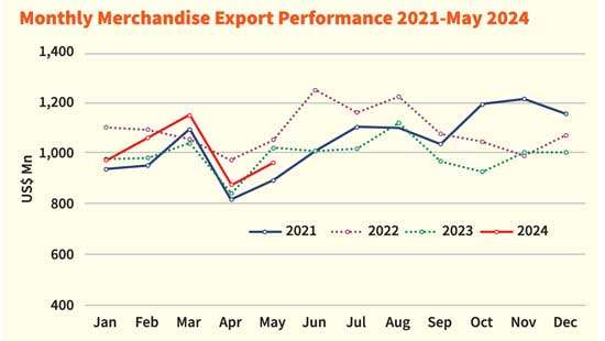 Merchandise export performance dips 5.8% YoY