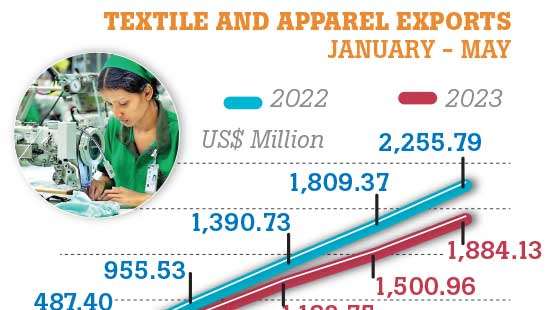 Stitching setback: May apparel export earnings down 14% - Business