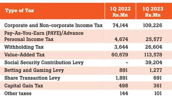 Tax revenue doubles to Rs.316bn in first quarter