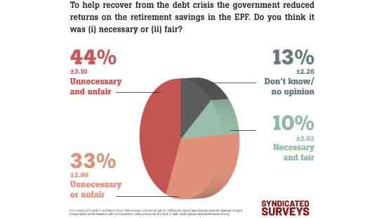 Over 75% of Sri Lankans say reducing EPF returns unnecessary and/or unfair