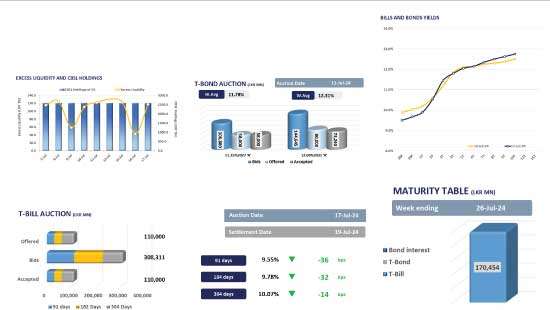 Secondary market logs another week of falling auction yields