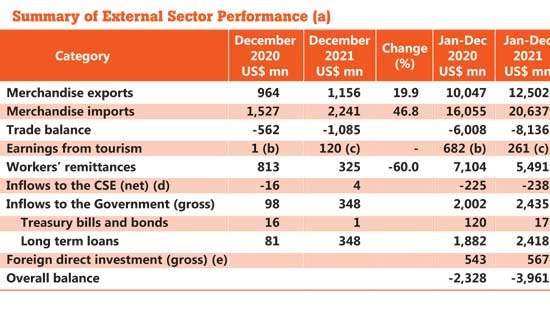 BoP deficit hits all-time high of US$ 4bn in 2021