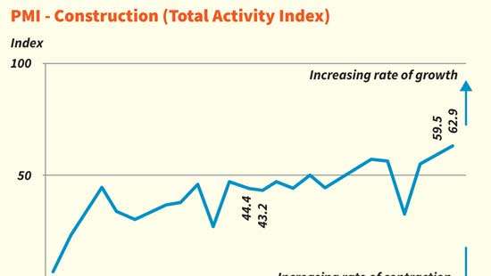 Construction sector adds further steam in its expansion as PMI reaches 62.9 index points