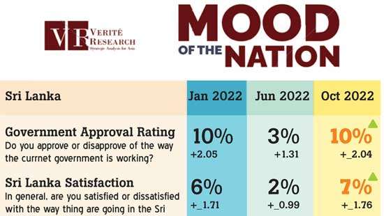 Government approval moves up, but only to an extreme low level of 10%, reveals survey