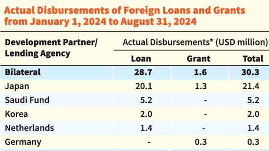 ADB, Japan lead SL’s foreign financing in first eight months of 2024