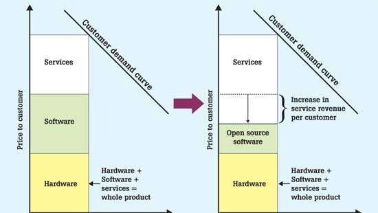 Open source 2.0: It’s business now