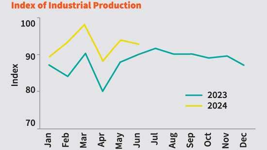 Industrial production gains heft in June from food sector