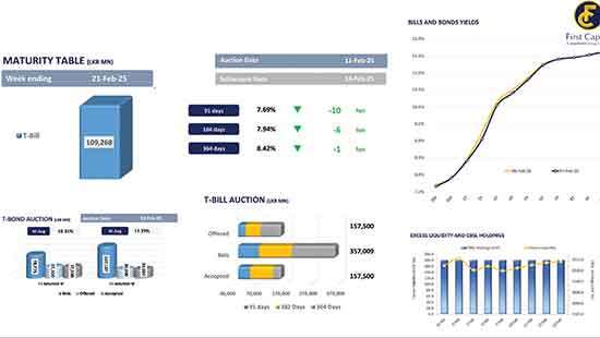 Market activity rises but yields hold their ground