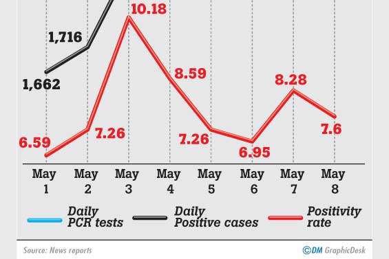 Seven percent  of PCR tests positive in first week of May