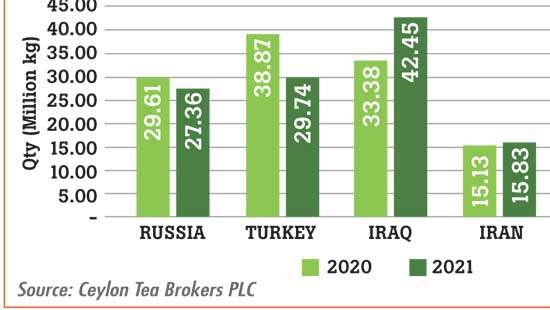 Overview of Sri Lanka’s tea industry in 2021