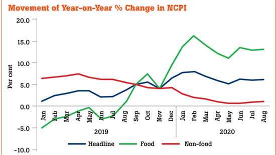 National inflation in August edges up to 6.2% on higher food prices