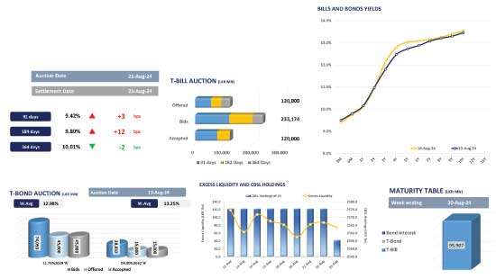 Limited activity persists amidst thin trading volumes