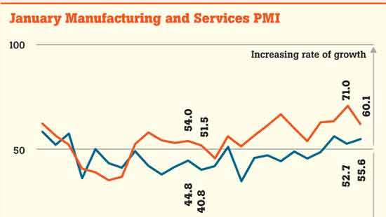PMI data shows economic activities continue humming