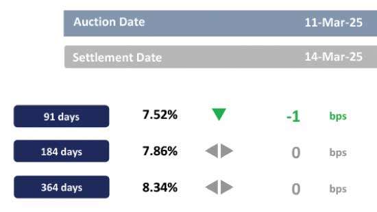 Buying stance persists, yield curve dips