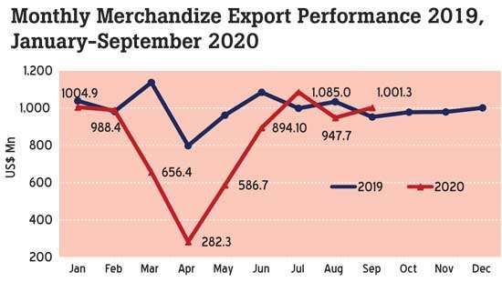 Export earnings top  US$ 1bn in September