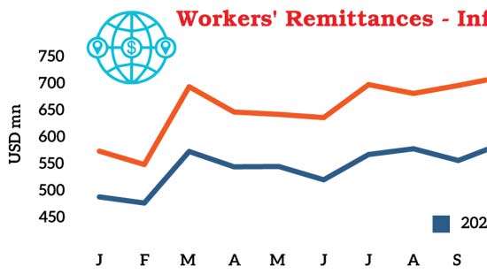 November remittances at US $ 673mn