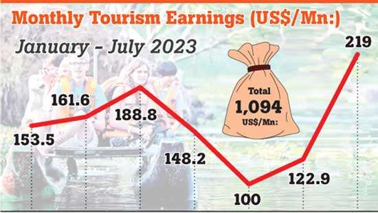 Tourism earnings surpass  US$ 1bn milestone