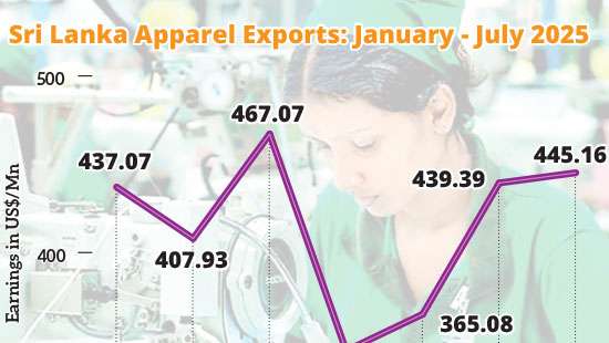 EU, UK drag Sri Lanka apparel exports lower in August