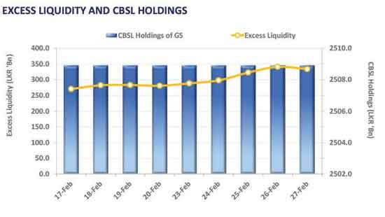 Secondary market activity remains subdued despite post-auction buying interest