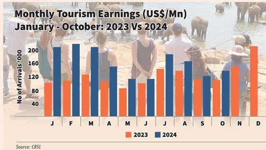 October tourism earnings at US $ 186mn