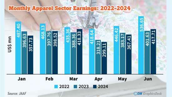 June apparel earnings up 4% YoY after two months decline