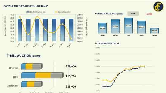 Bond market activities moderate