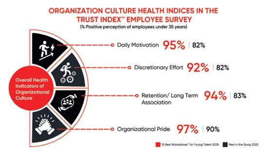 Great Place To Work unveils Best Workplaces for young talent in 2025