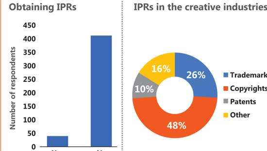 Creating a culture of creativity: The importance of Intellectual Property Rights